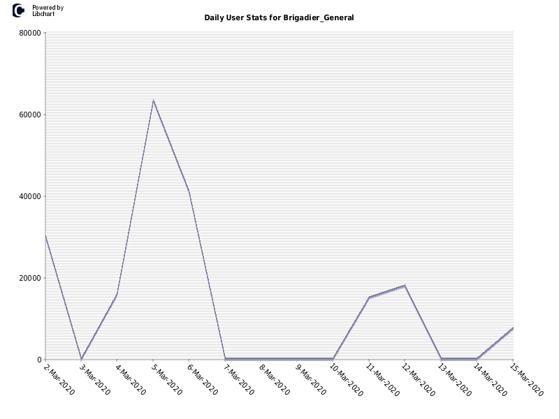 Daily User Stats for Brigadier_General